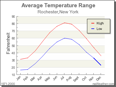 Average Temperature for Rochester, New York